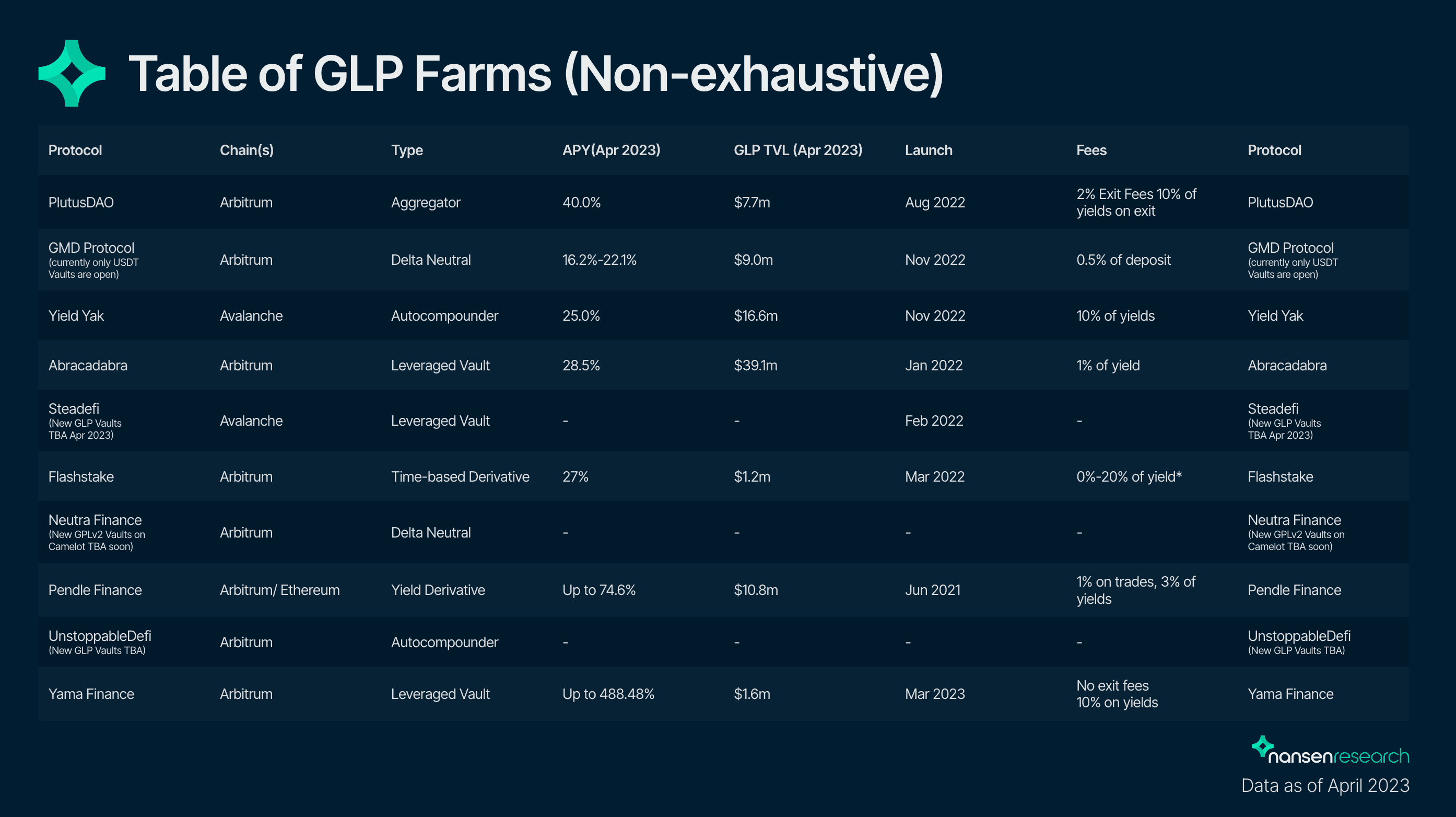 Nansen, Token Terminal & Protocol Documents