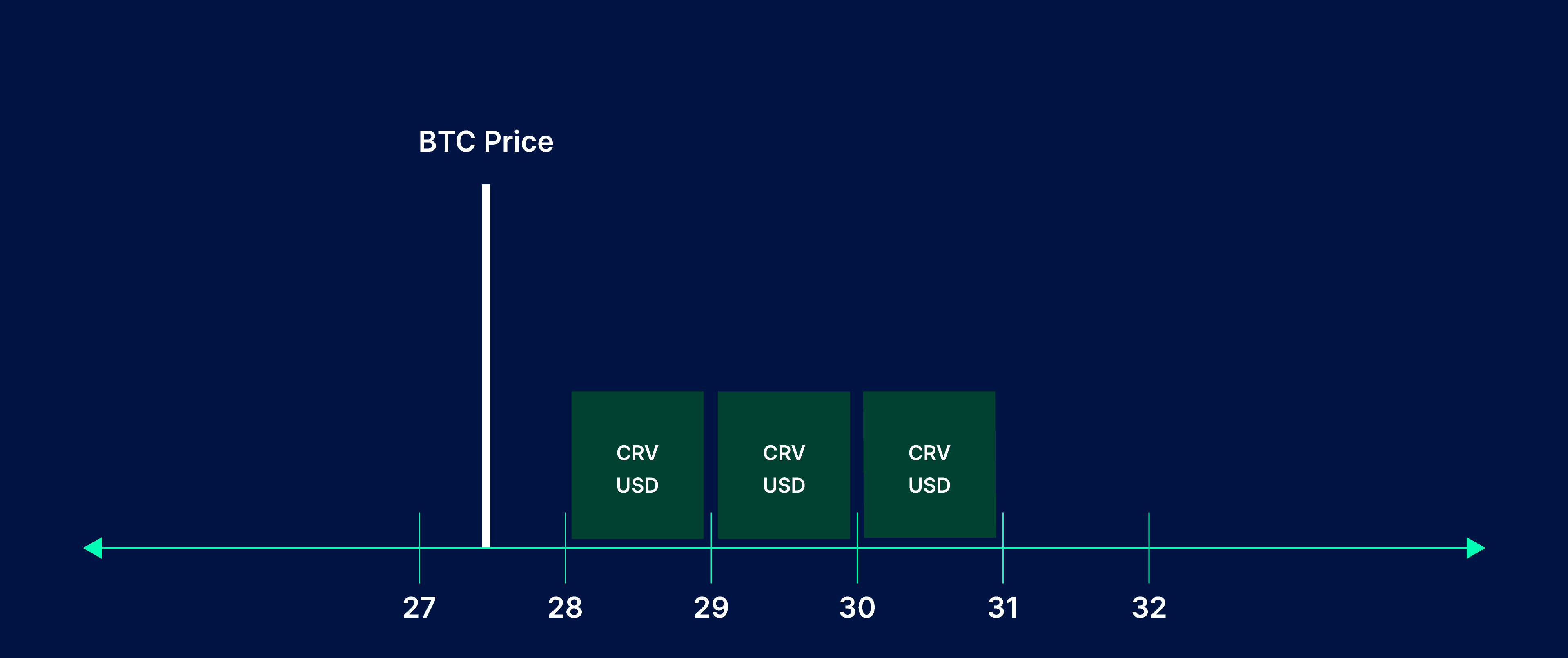 Collateral Below Liquidation Range