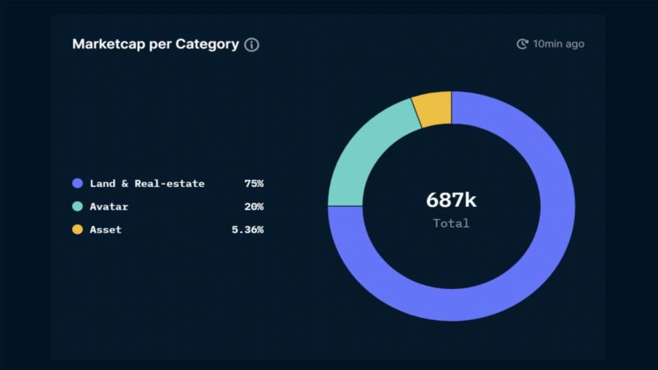 Figure2. Market Cap per category