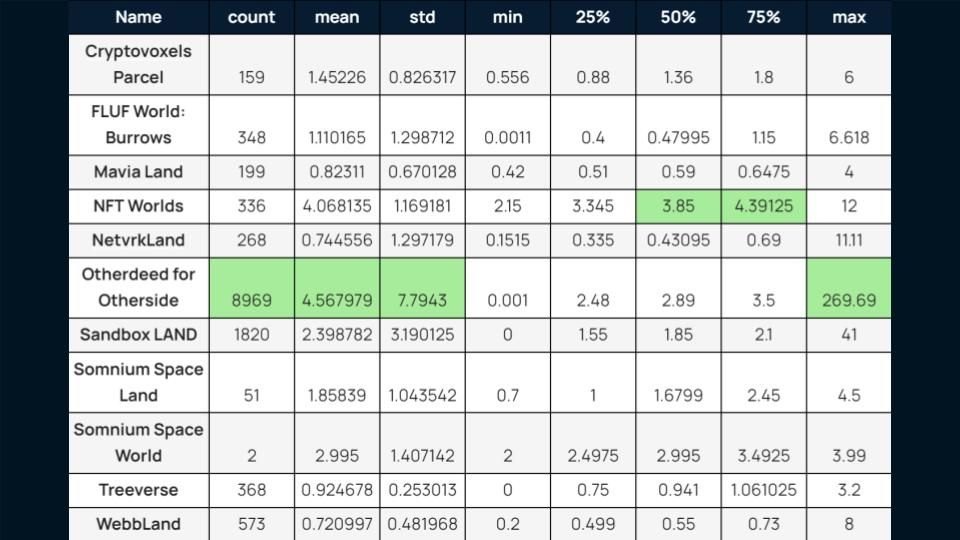 Figure4. Virtual land price data breakdown, Source: Nansen Query