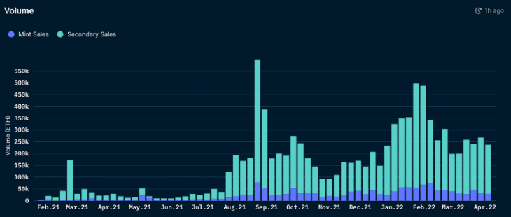 Nansen NFT paradise: Trends (as of April 14, 2022)