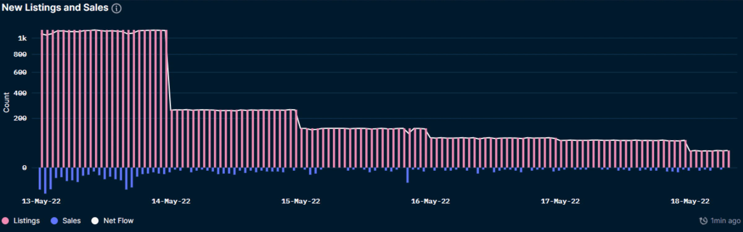 Nansen's NFT God Mode - Dooplicators (as of May 18, 2022)
