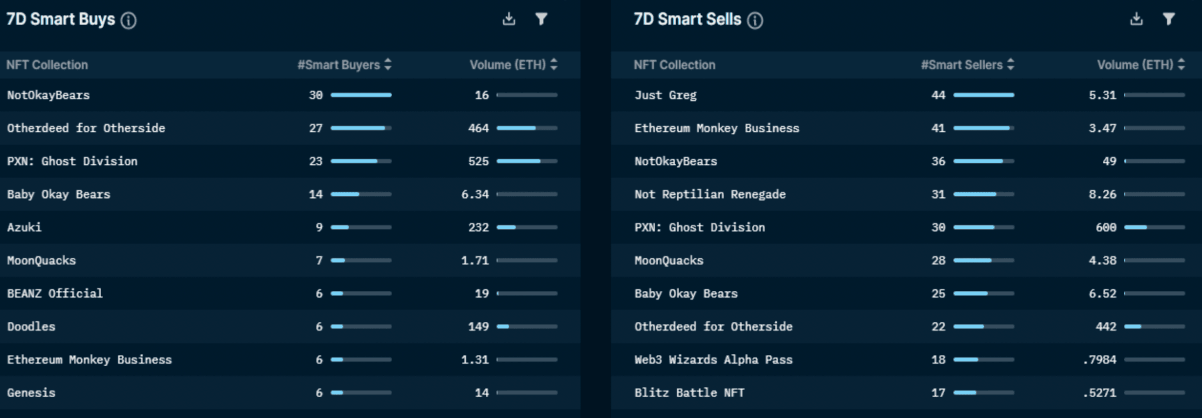 Nansen's NFT Paradise - Smart Money (as of May 18, 2022)
