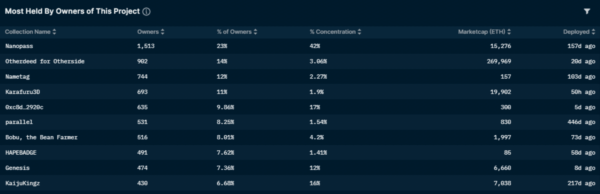 Nansen's NFT God Mode - PXN: Ghost Division (as of May 18, 2022)