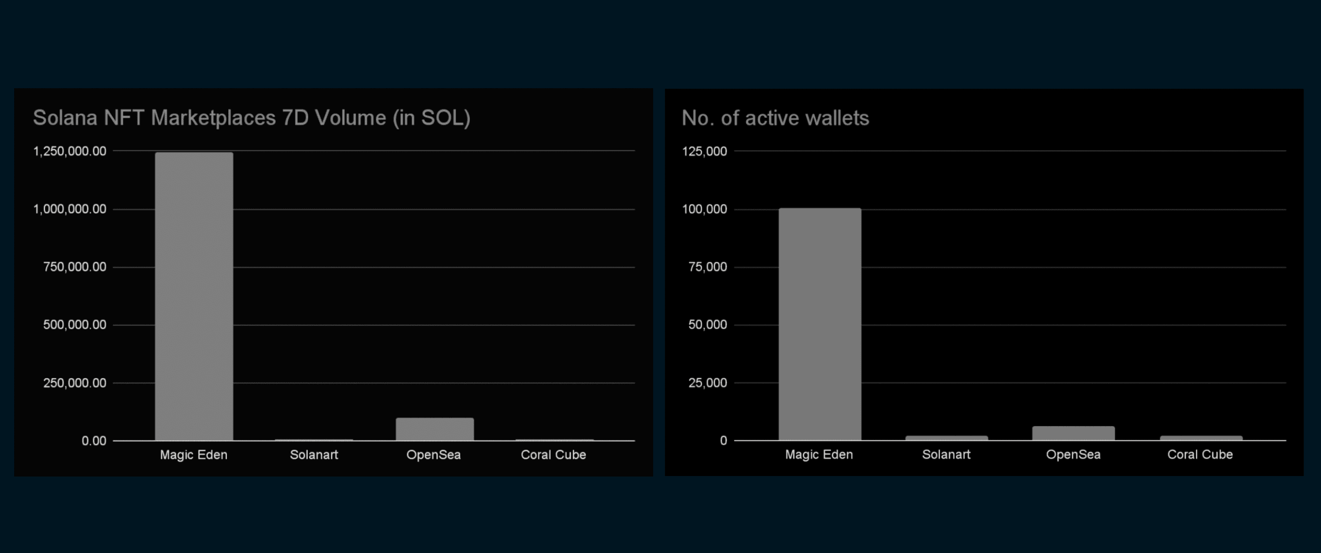 Magic Eden - 7D NFT Marketplace Statistics (as of May 18, 2022)