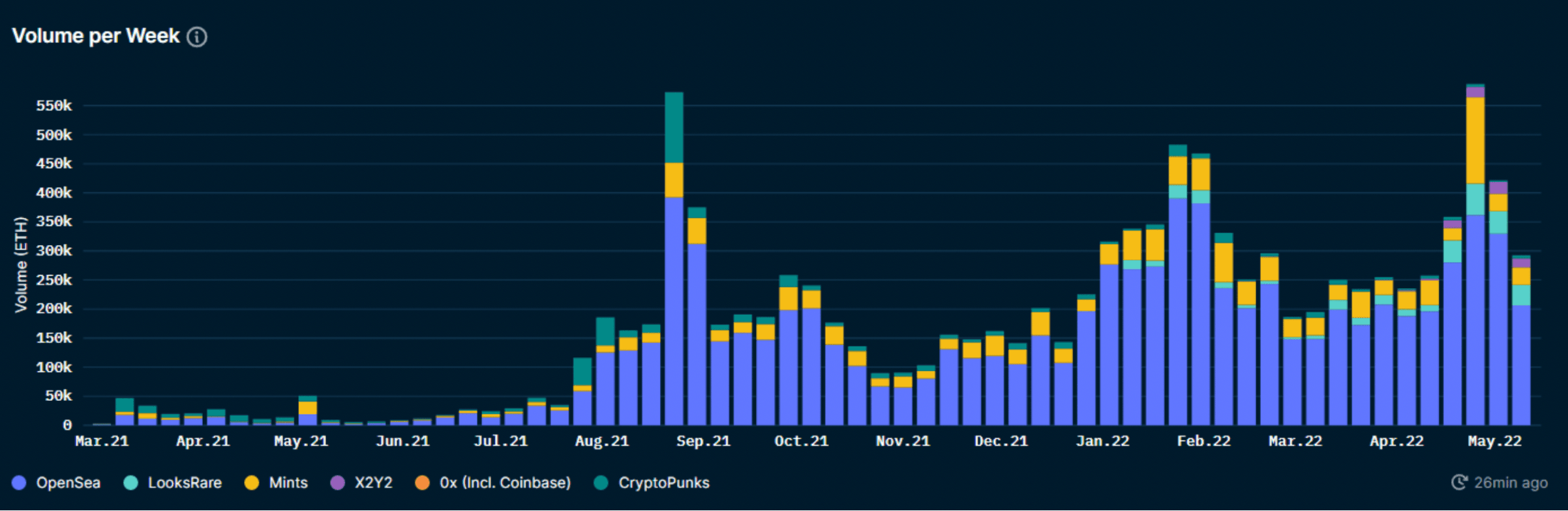 Nansen's NFT Trends & Indexes (as of May 19, 2022)