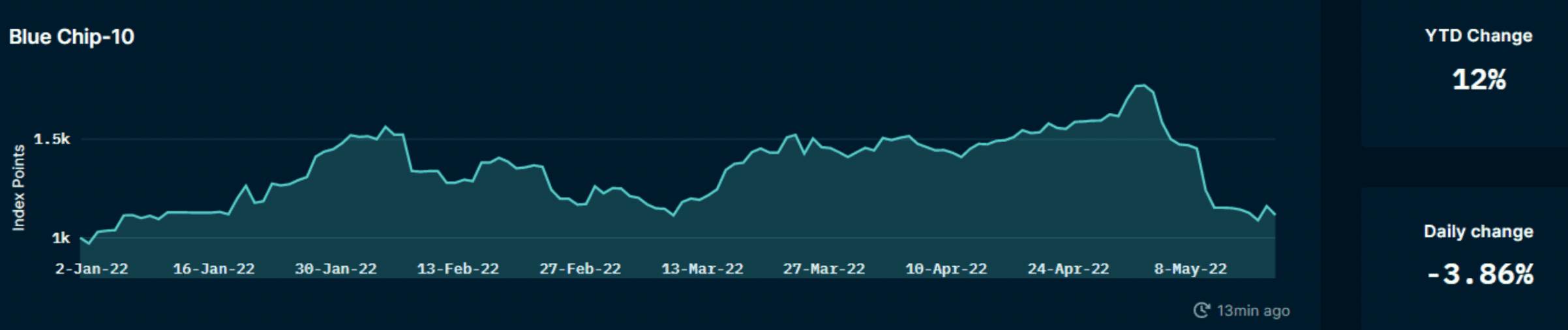 Nansen's NFT Trends & Indexes - Blue Chip-10 Index (as of May 19, 2022)