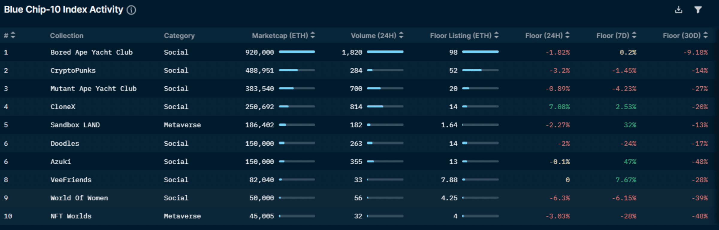 Nansen's NFT Trends & Indexes - Blue Chip-10 Index (as of May 19, 2022)