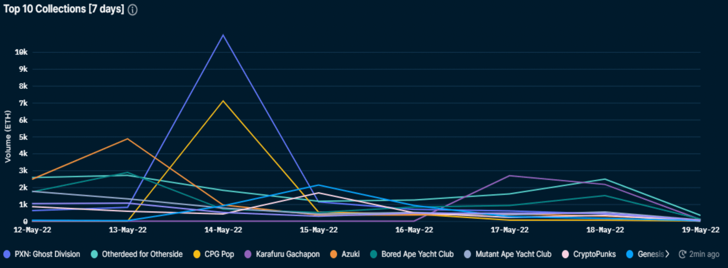 Nansen's NFT Paradise - Top 10 Collections (7D) (as of May 19, 2022)