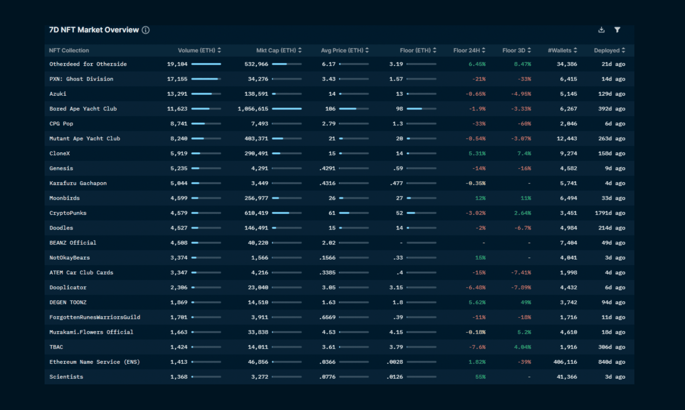 Nansen's NFT Paradise - 7D NFT Market Overview (as of May 19, 2022)