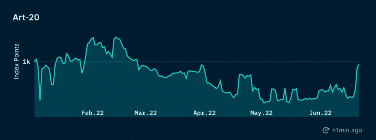 Nansen NFT Trends & Indexes - Art-20 Index (as of June 23, 2022)