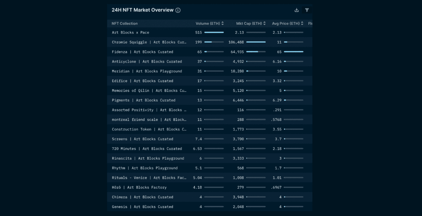 Nansen NFT Paradise - 24H NFT Market Overview (filtered for Art Blocks projects) (as of June 24, 2022)