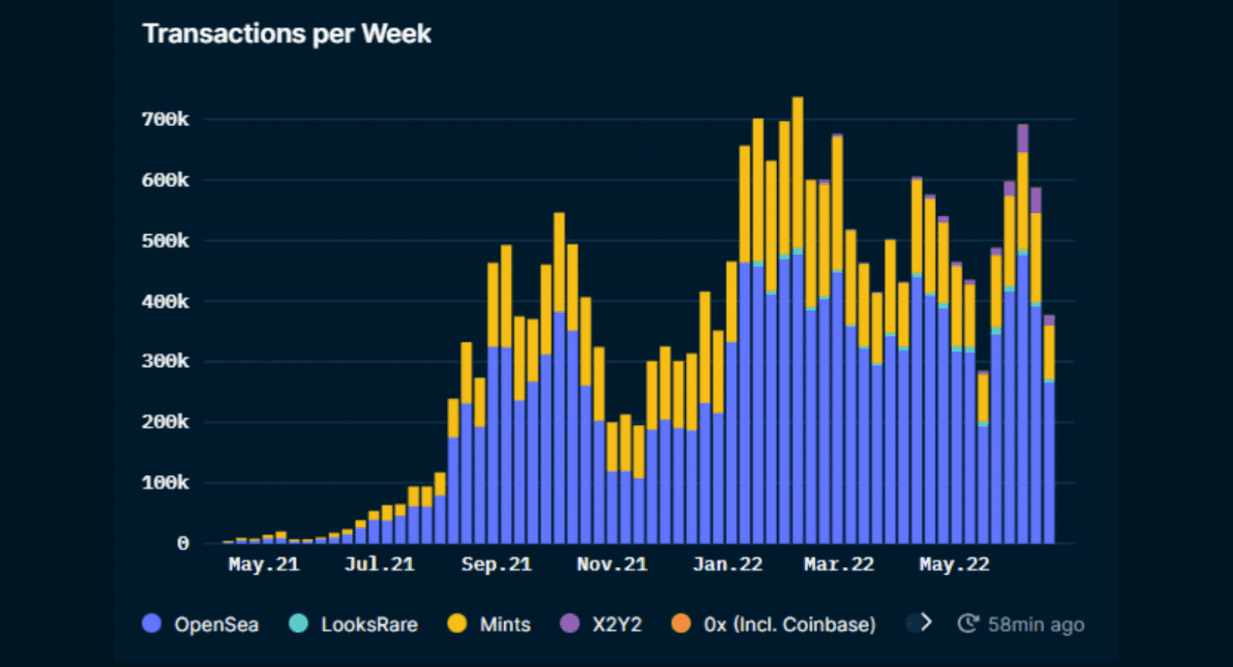 Nansen NFT Trends & Indexes (as of June 23, 2022)