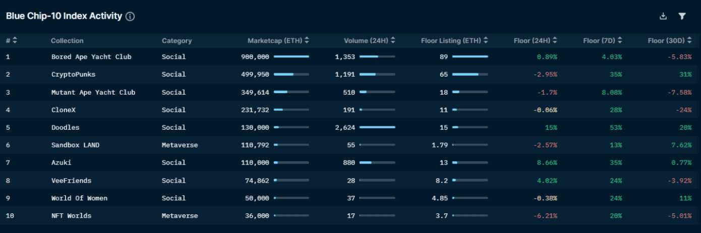 Nansen NFT Trends & Indexes - Blue Chip-10 Index (as of June 23, 2022)