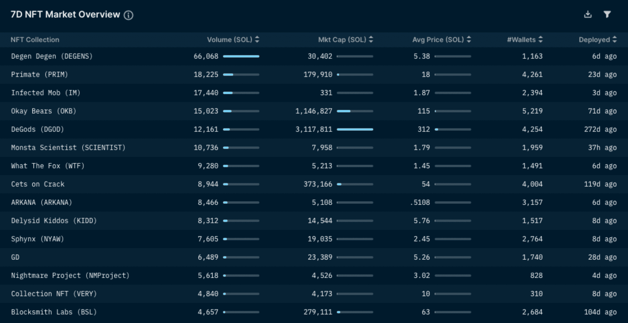 Nansen NFT Paradise - 7D NFT Market Overview (as of July 7, 2022)