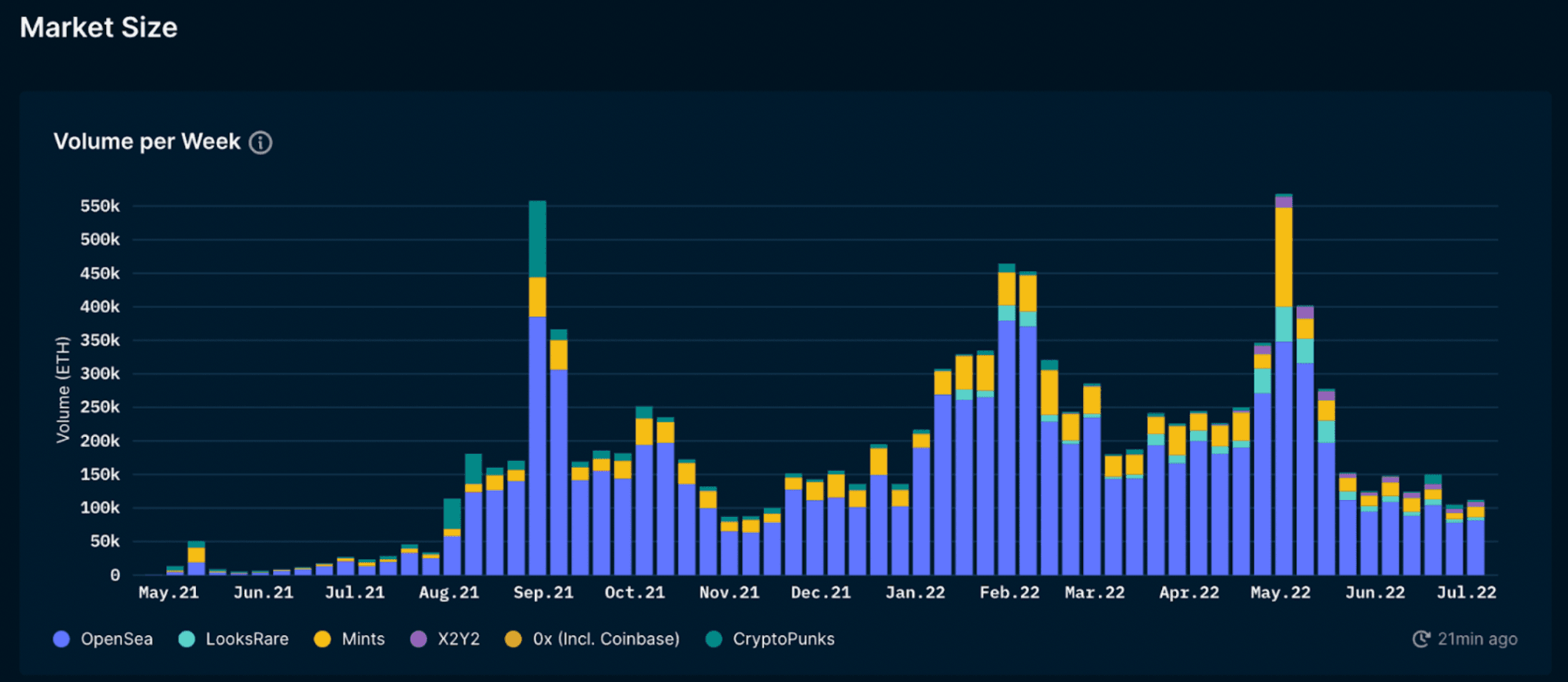 Nansen NFT Trends & Indexes (as of July 7, 2022)