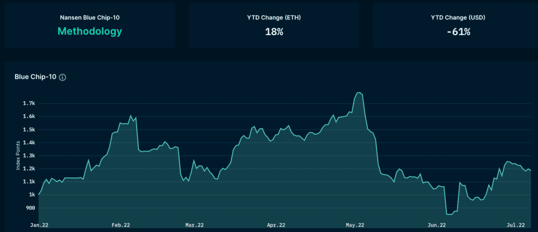 Nansen NFT Trends & Indexes - Blue Chip-10 Index (as of July 7, 2022)