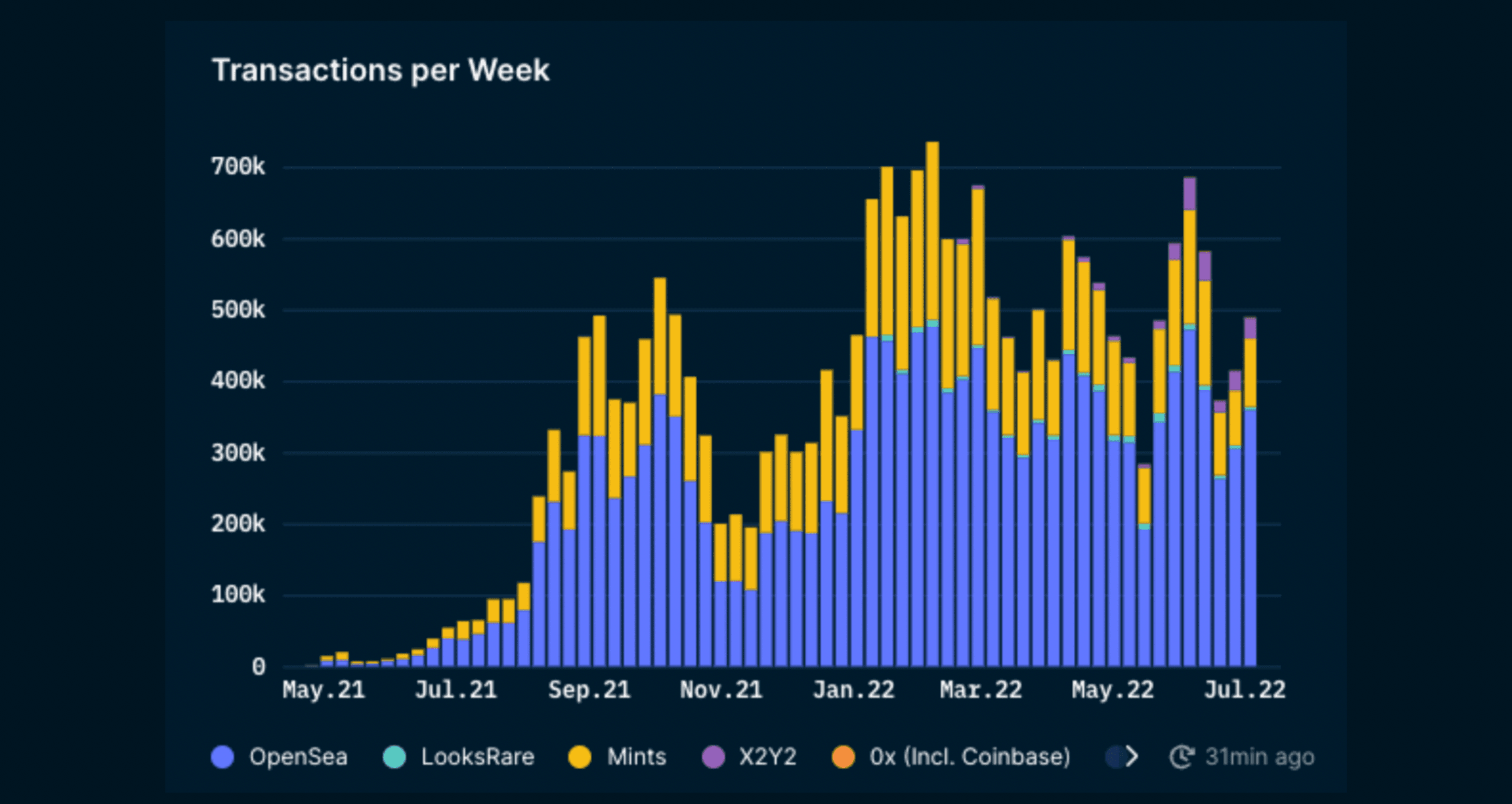 Nansen NFT Trends & Indexes (as of July 7, 2022)