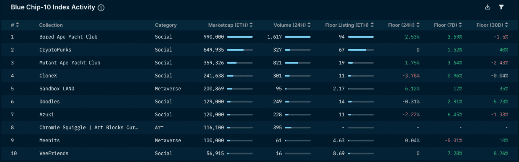 Nansen NFT Trends & Indexes - Blue Chip-10 Index (as of July 7, 2022)