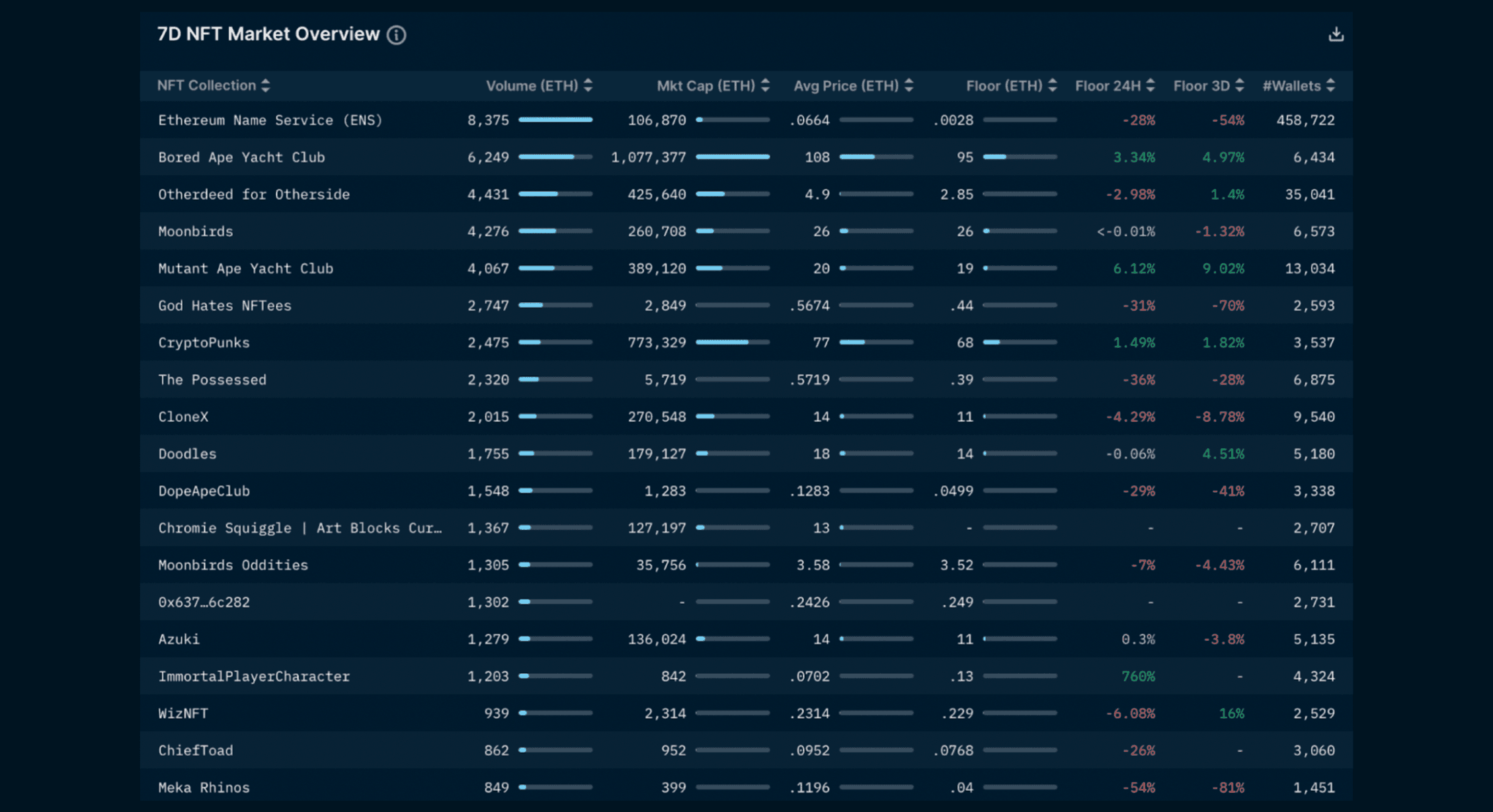 Nansen NFT Paradise - 7D NFT Market Overview (as of July 7, 2022)