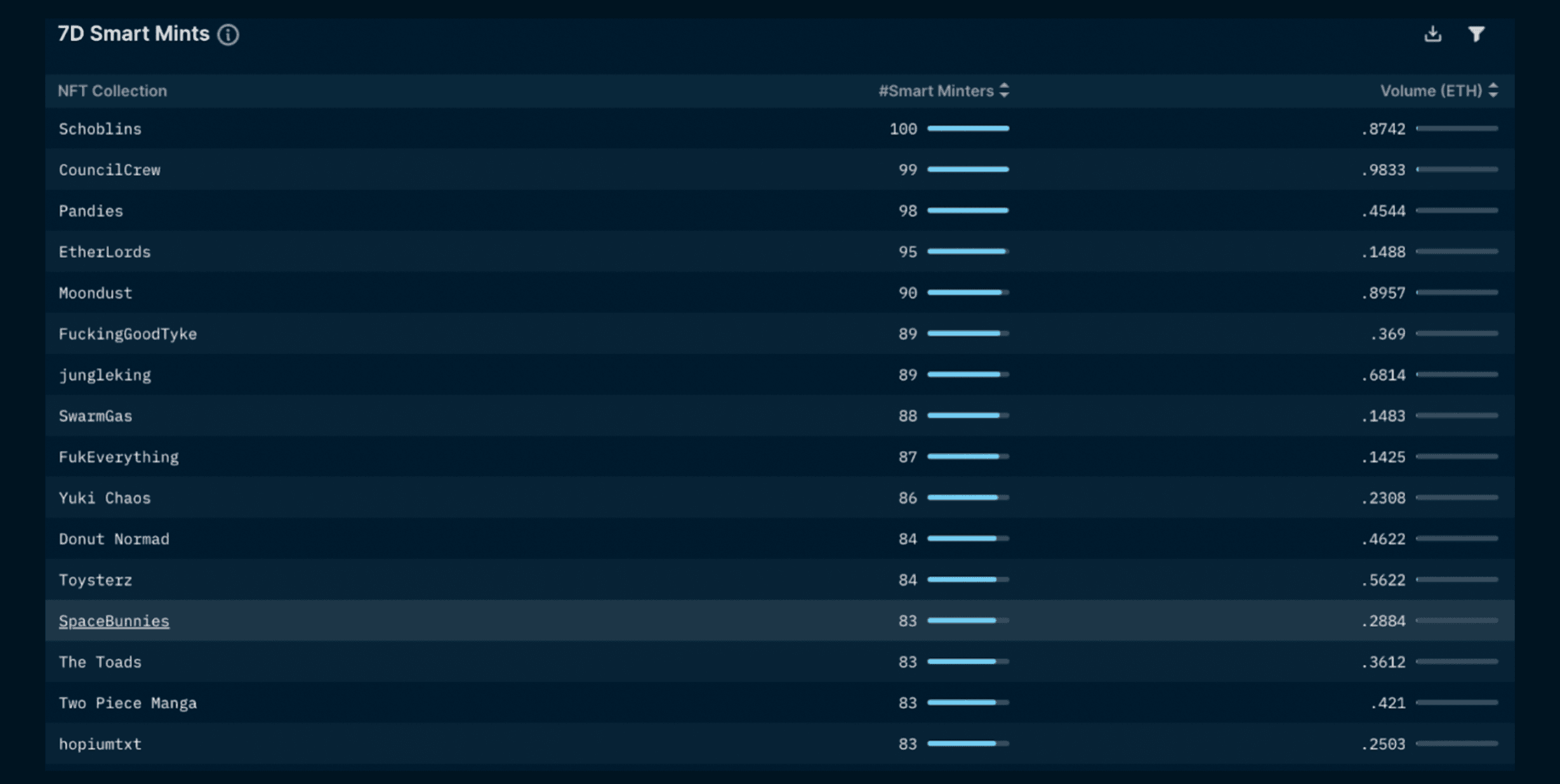 Nansen NFT Paradise - Smart Money (as of July 7, 2022)