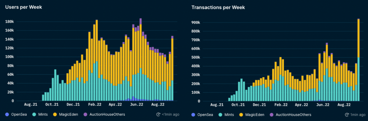 Nansen NFT Trends & Indexes (as of 15 Sept, 2022)