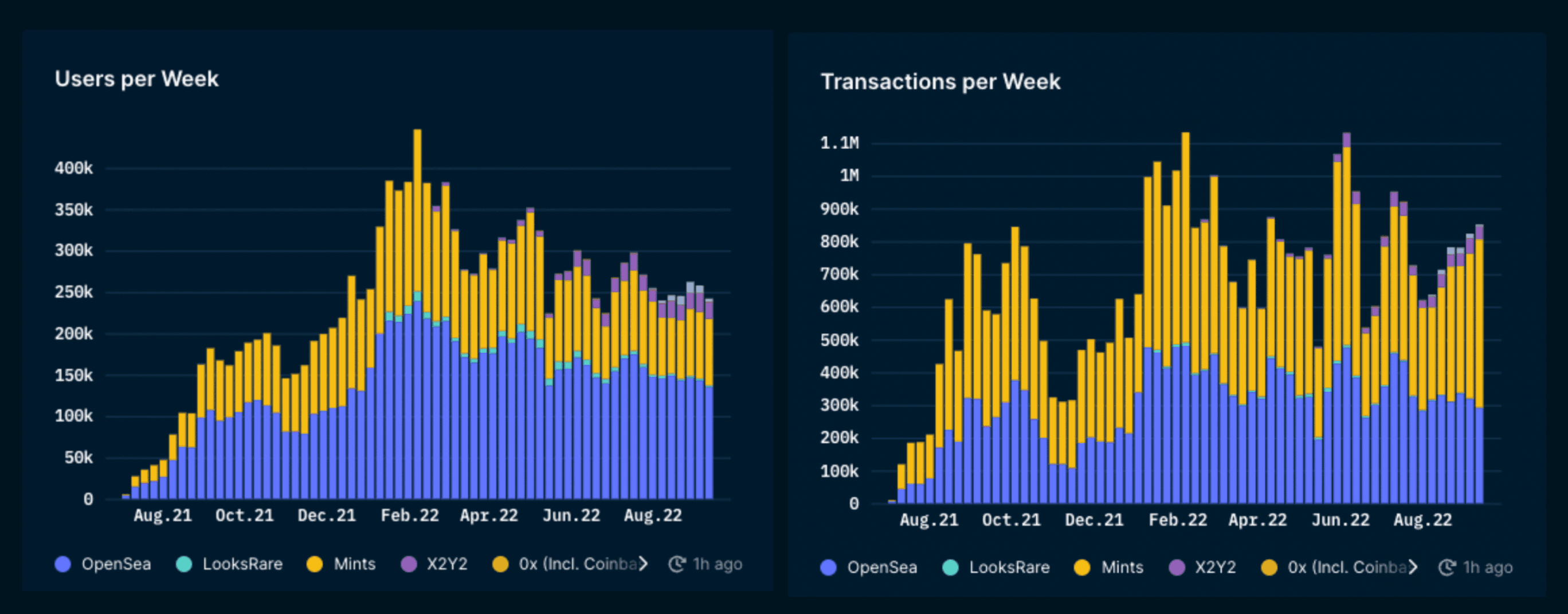 Nansen NFT Trends & Indexes (as of 15 Sept, 2022)