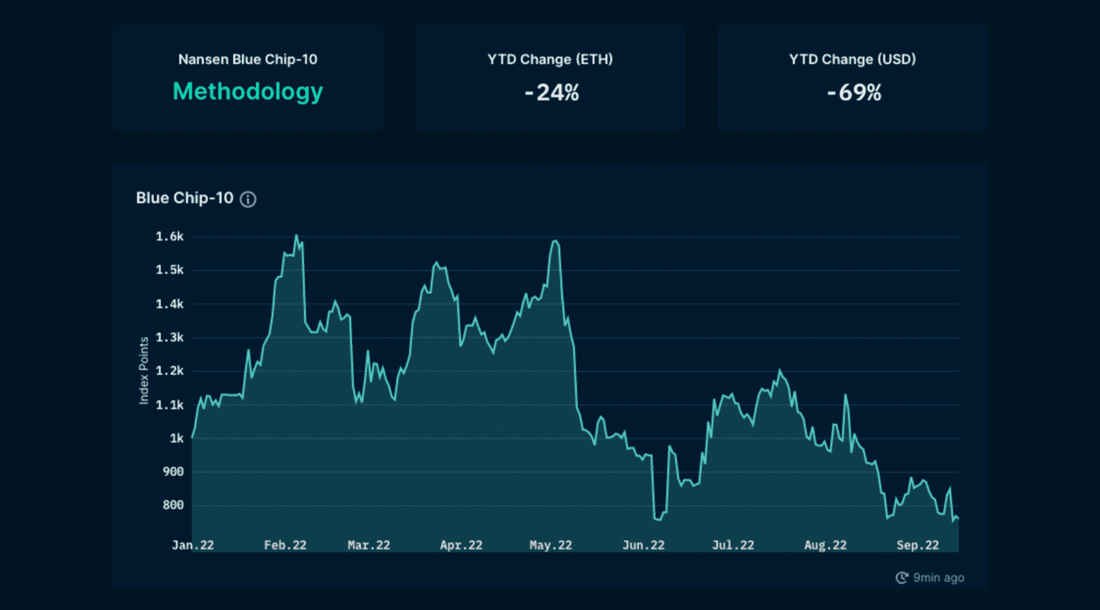 Nansen NFT Trends & Indexes - Blue Chip-10 Index (as of 15 Sept, 2022)