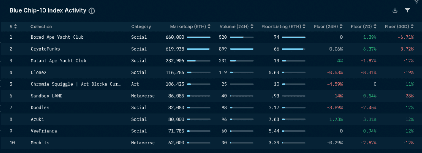 Nansen NFT Trends & Indexes - Blue Chip-10 Index (as of 15 Sept, 2022)