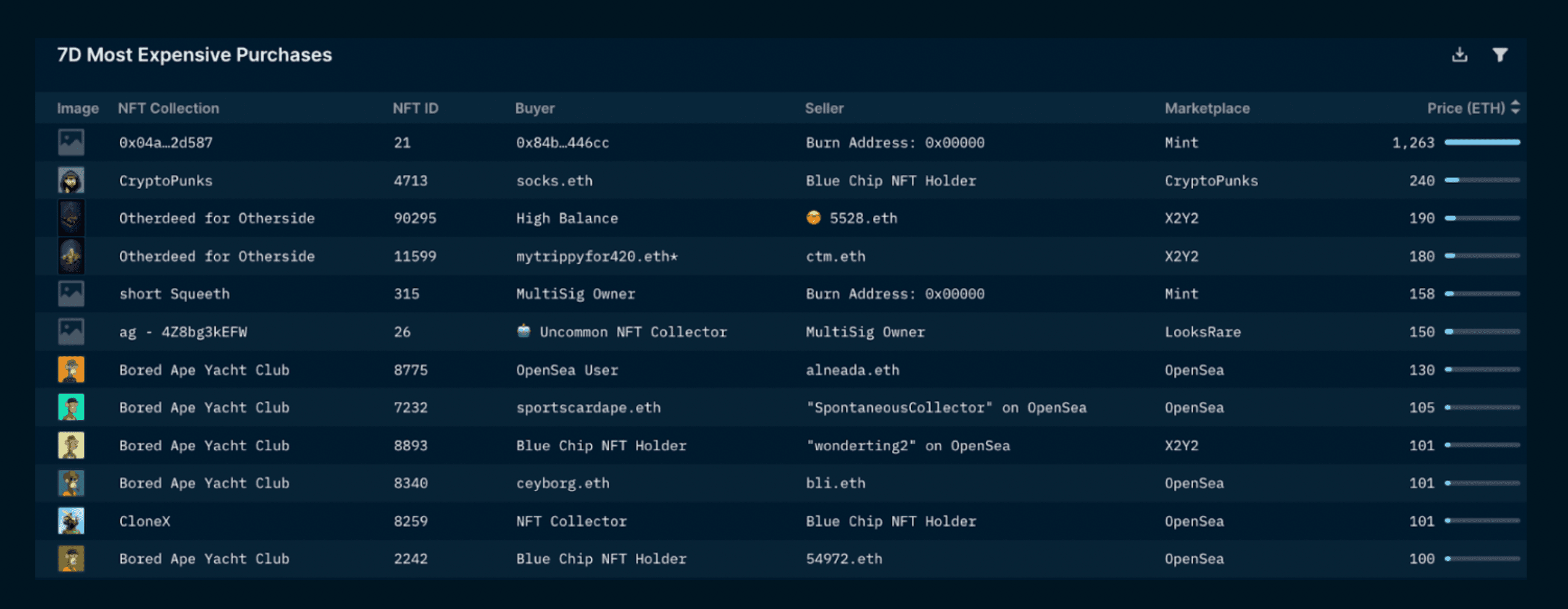 Nansen NFT Trends & Indexes - Blue Chip-10 Index (as of 15 Sept, 2022)