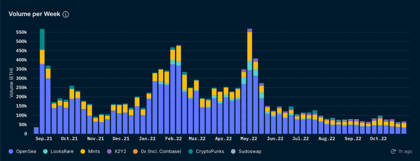 Nansen NFT Paradise: Trends (as of 4 Nov 2022)