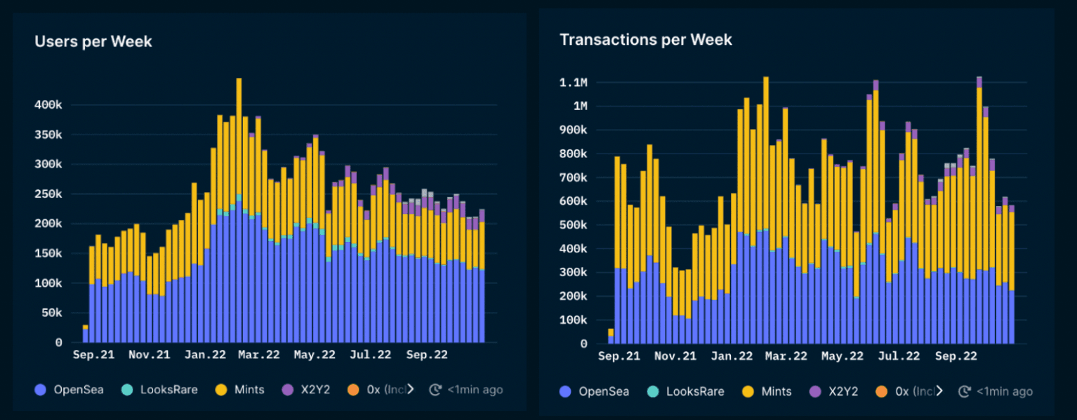 Nansen NFT Paradise: Trends (as of 4 Nov 2022)