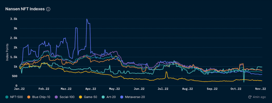 Nansen NFT Indexes (as of 4 Nov 2022)