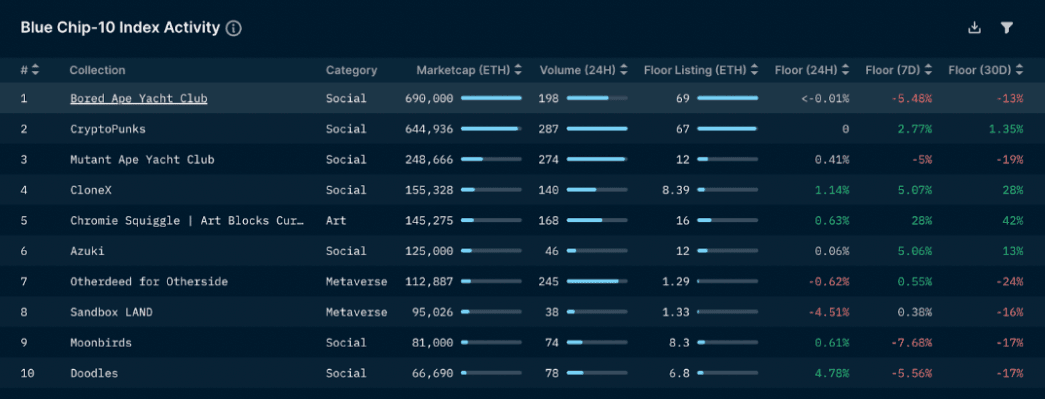 Nansen NFT Indexes: Bluechip (as of 4 Nov 2022)