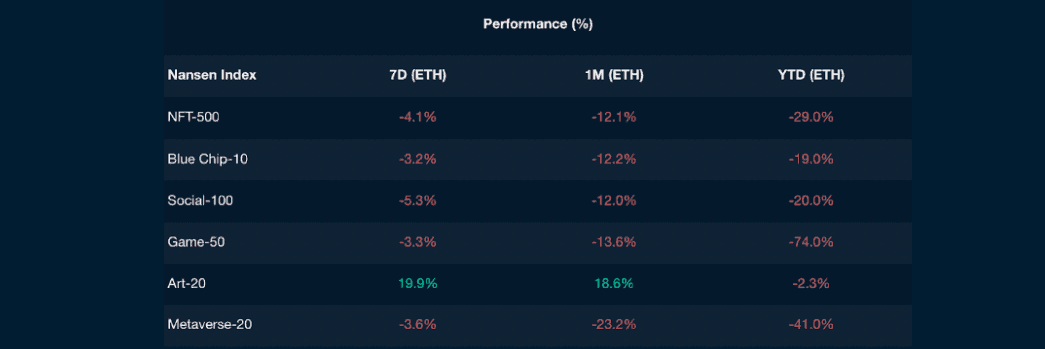 Nansen NFT Indexes(as of 4 Nov 2022) 
