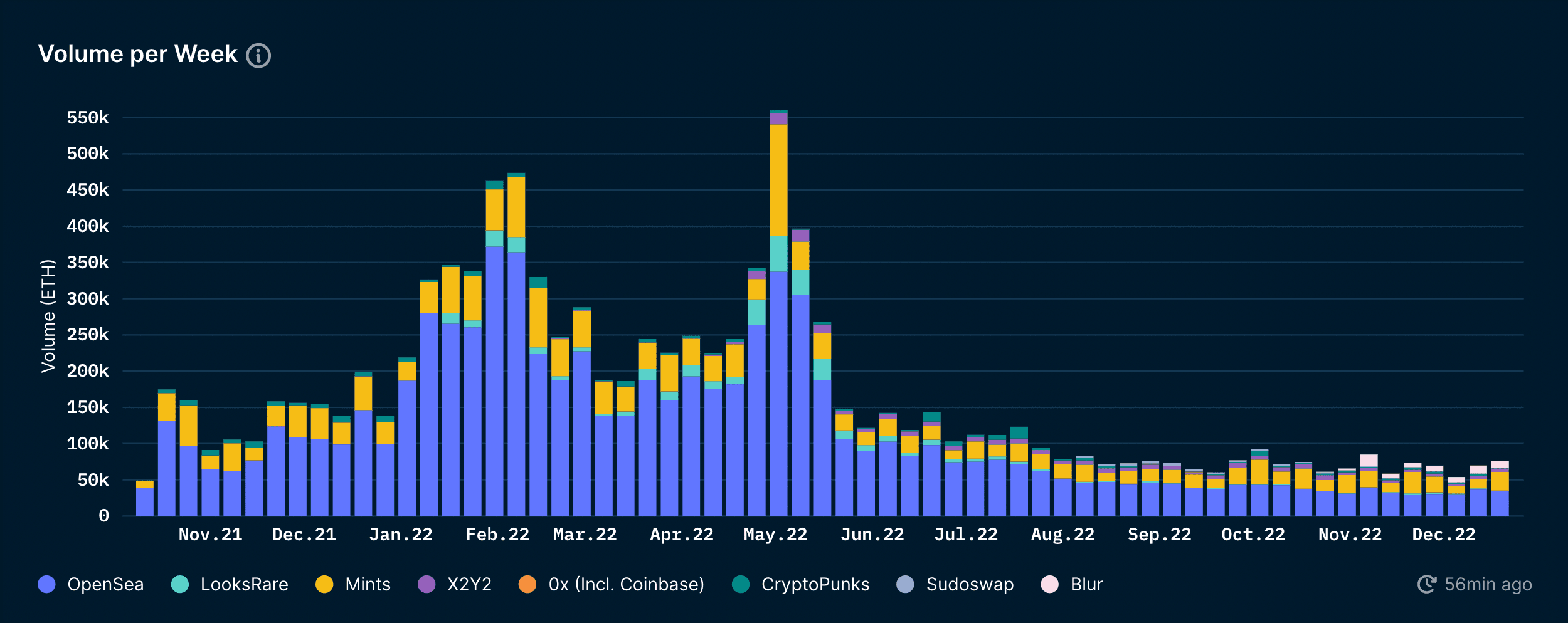 Nansen NFT Paradise: Trends (as of 22 Dec 2022)