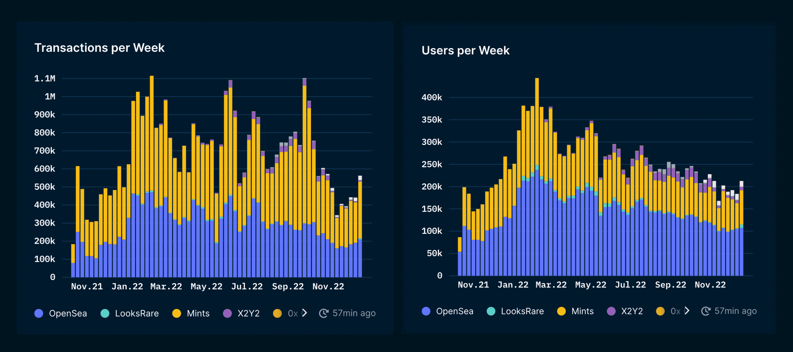 Nansen NFT Paradise: Trends (as of 22 Dec 2022)