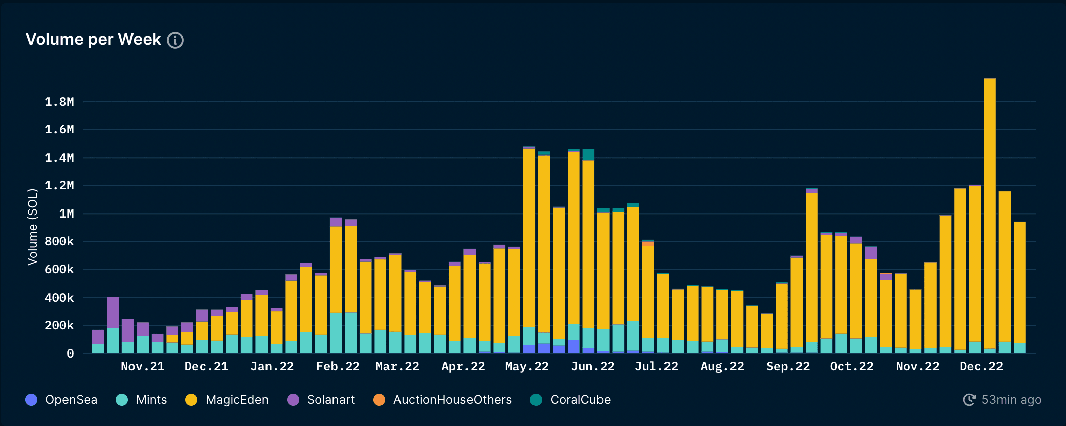 Nansen NFT Paradise: Trends (as of 22 Dec 2022)