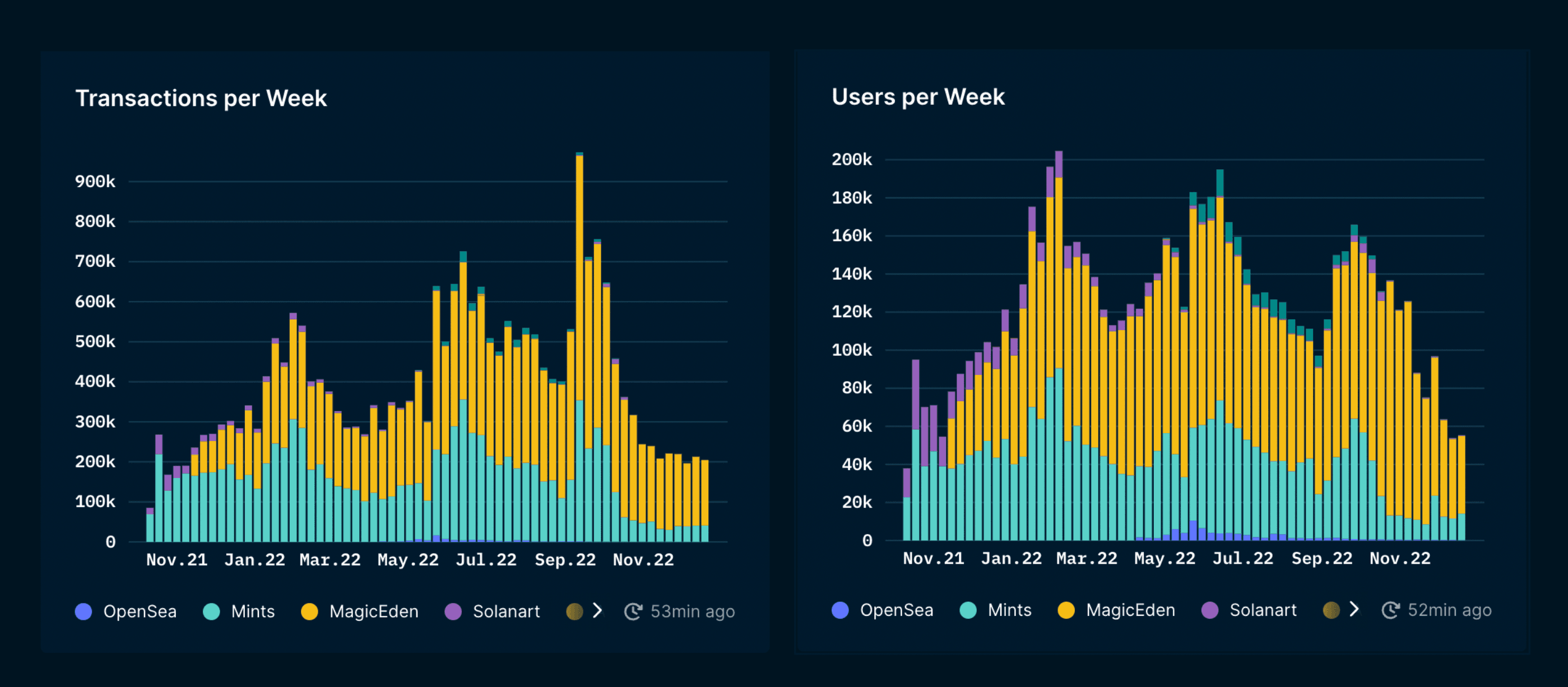 Nansen NFT Paradise: Trends (as of 22 Dec 2022)