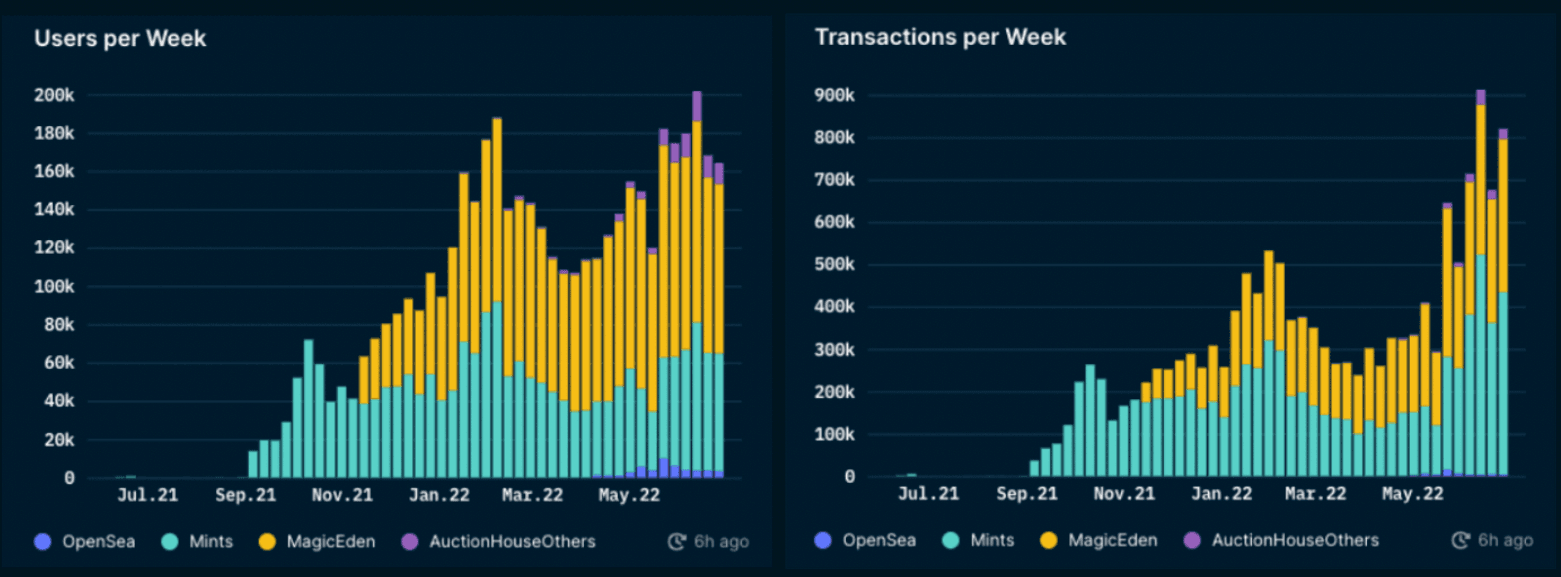 Nansen NFT Trends & Indexes (as of July 1, 2022)