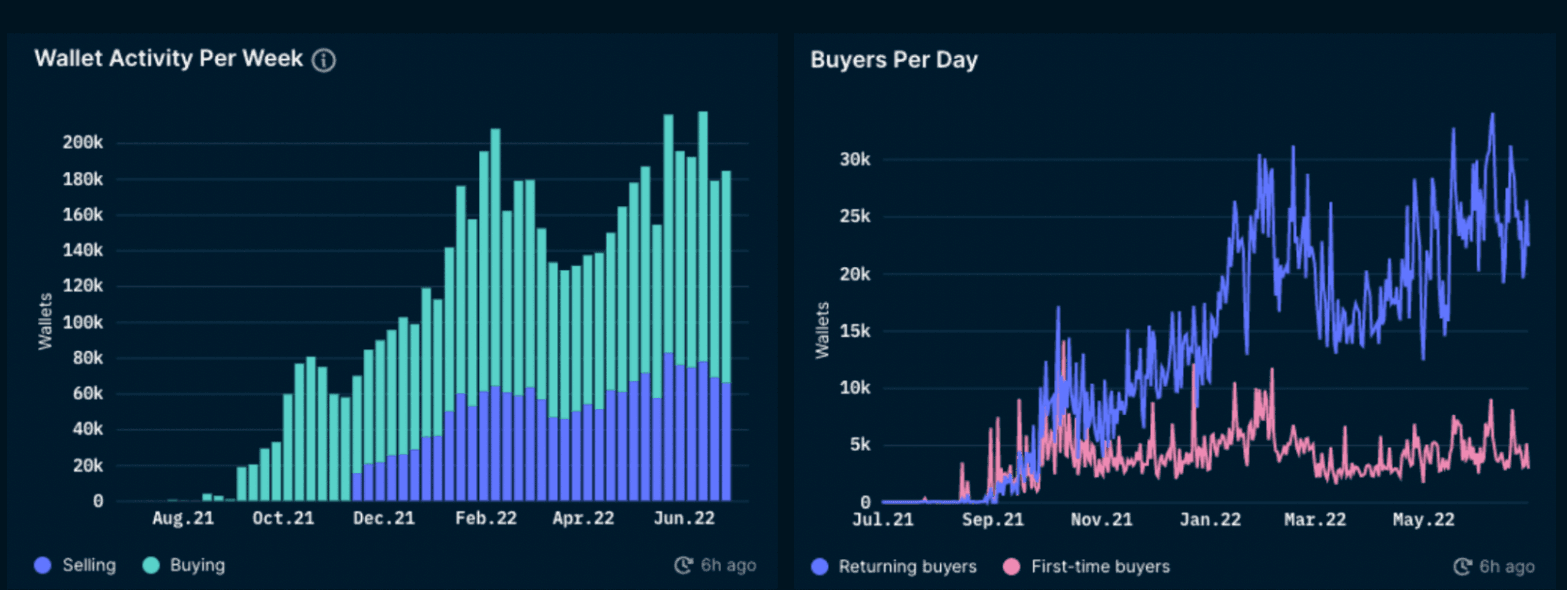 Nansen NFT Trends & Indexes (as of July 1, 2022)