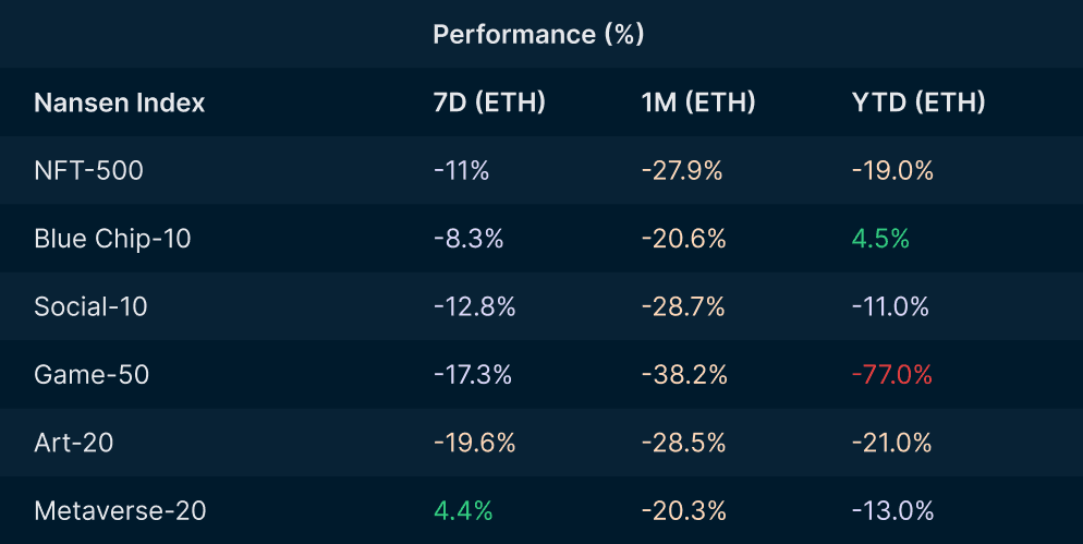 Nansen NFT Trends & Indexes(as of August 18, 2022)