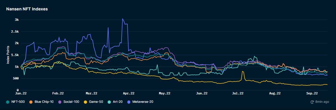 Nansen Indexes NFTs Performance