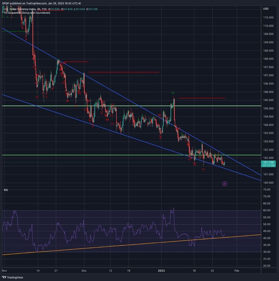 Chart 4: USD Currency Index 