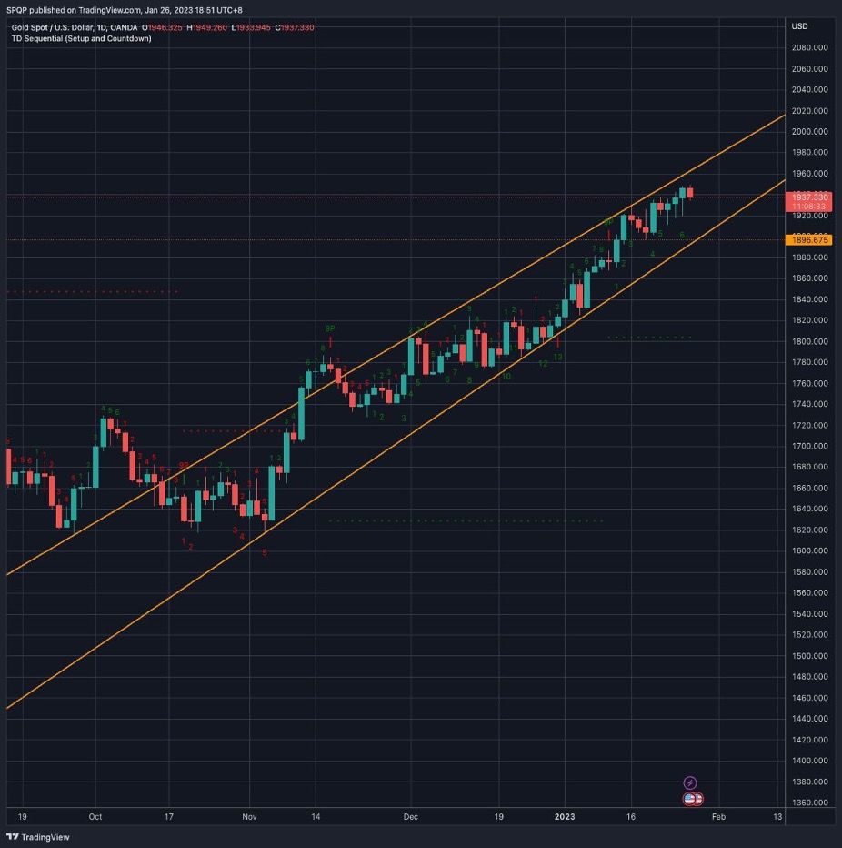 Chart 5: XAU / USD