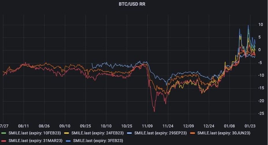 Chart 1: BTC / USD RR