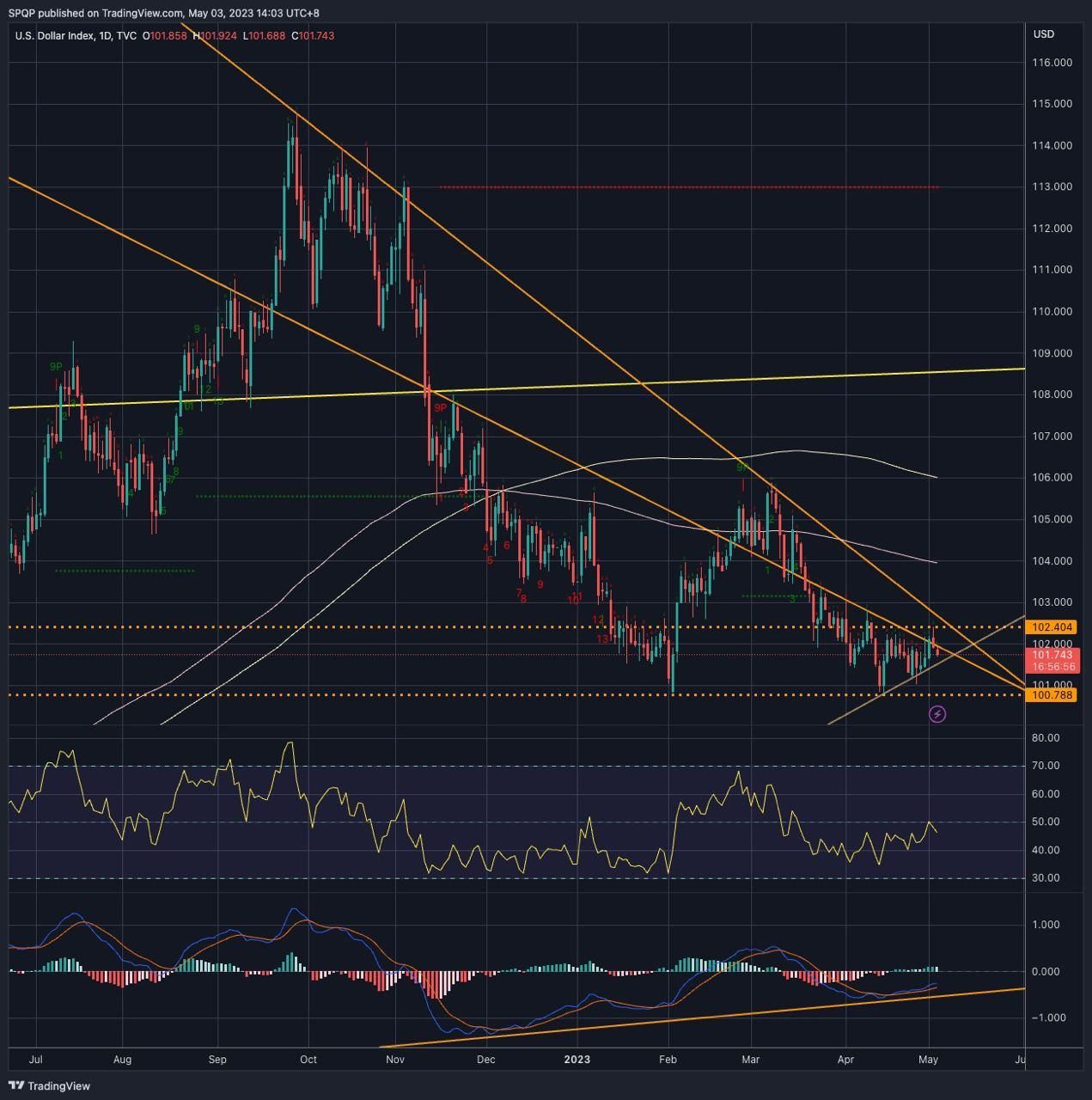 Chart 6: U.S. Dollar Index 