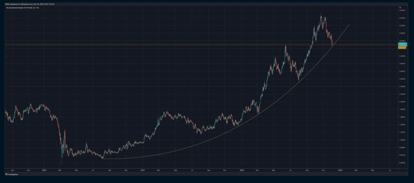 Chart 2: 10 Year Yield