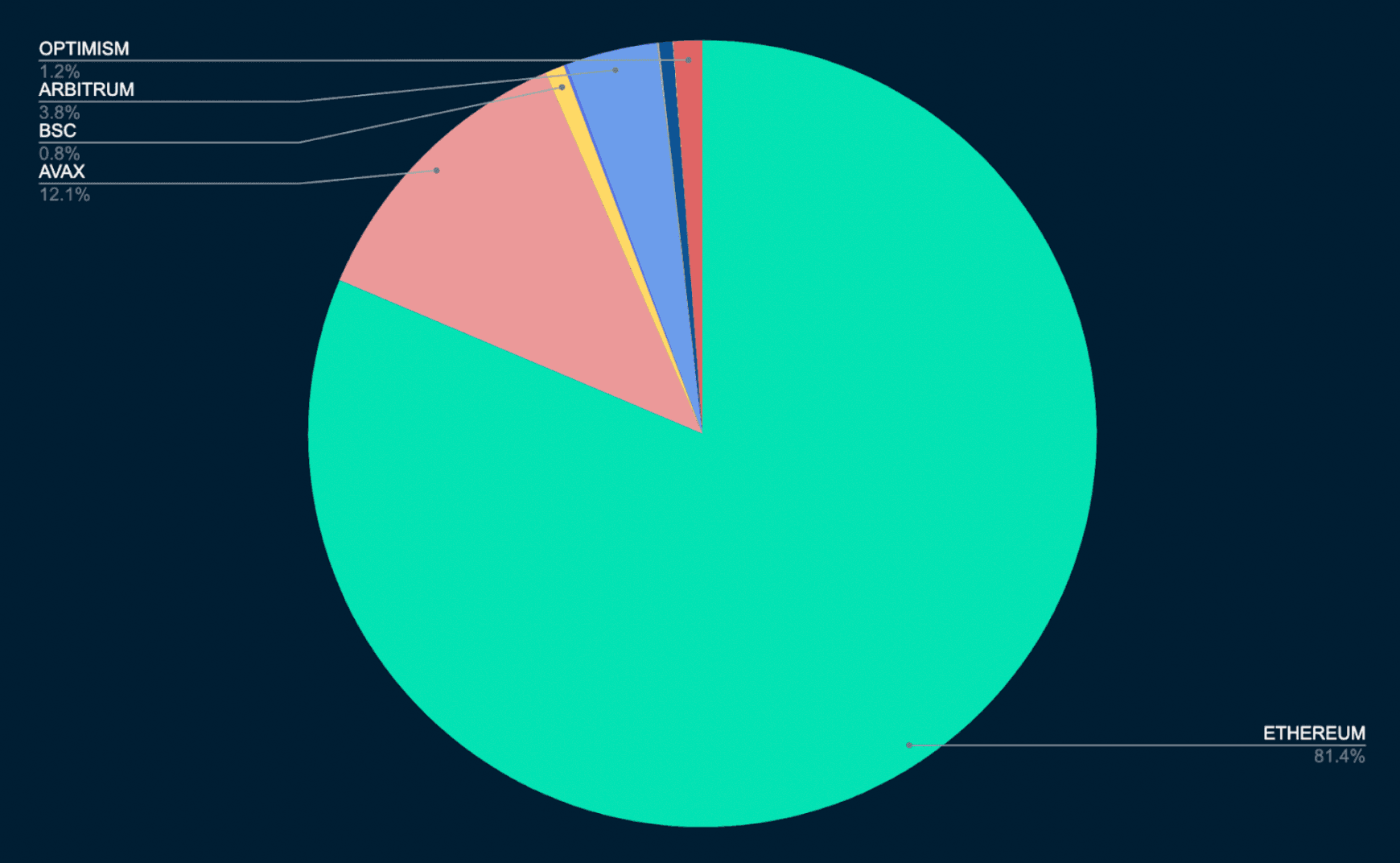 Nansen Query (as of 6 Dec 2022)
