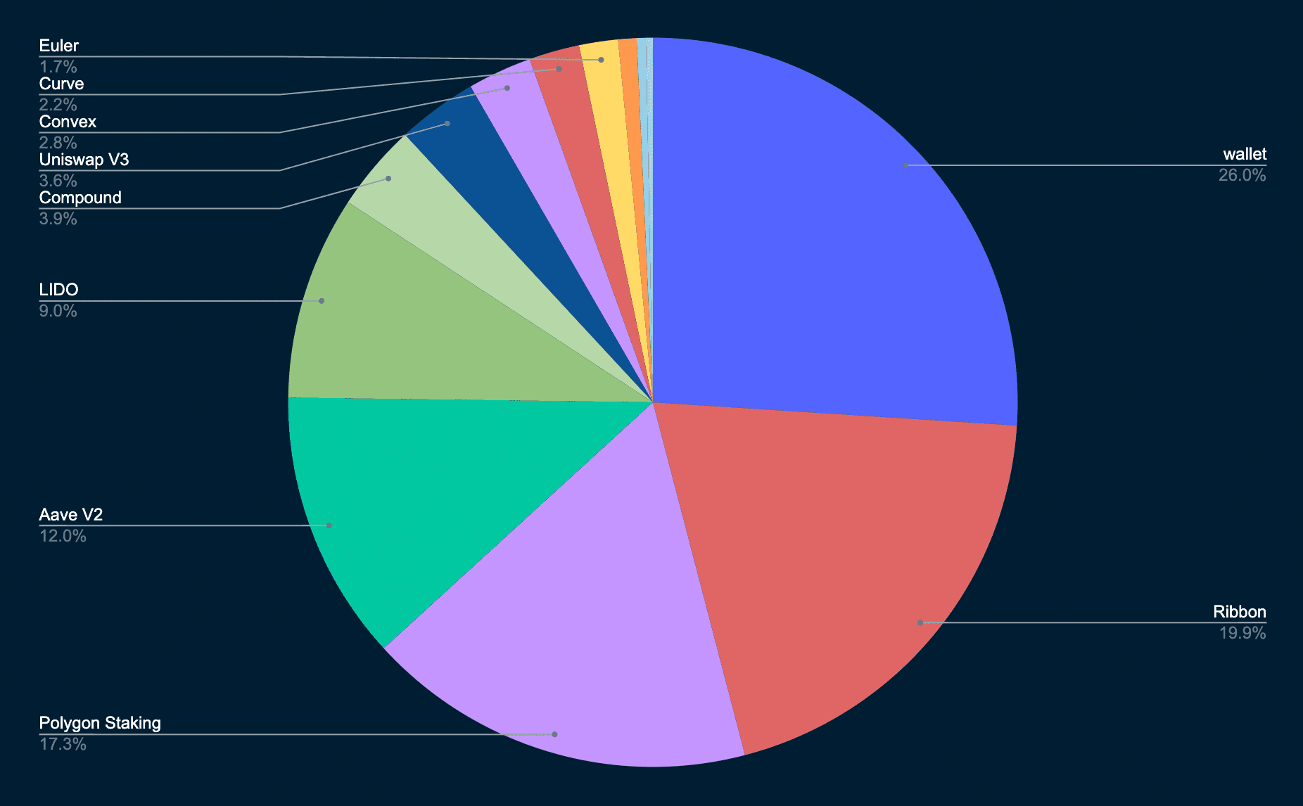 Nansen Query (as of 6 Dec 2022)